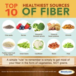 dietary fibre guide constipation